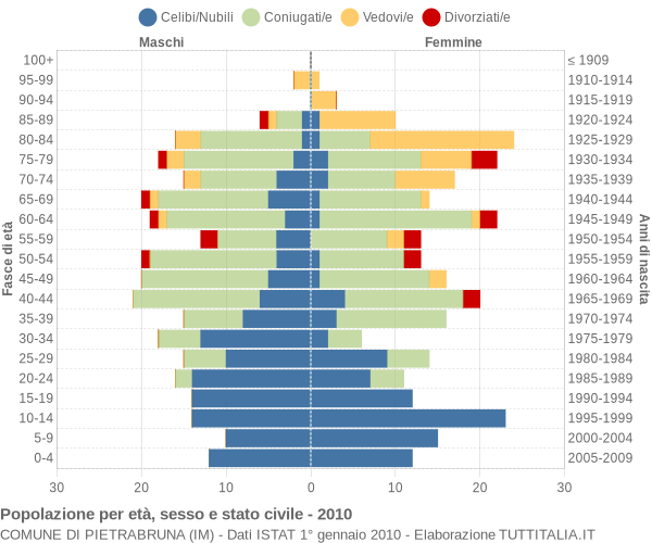 Grafico Popolazione per età, sesso e stato civile Comune di Pietrabruna (IM)