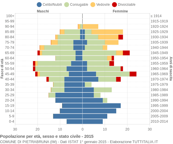 Grafico Popolazione per età, sesso e stato civile Comune di Pietrabruna (IM)