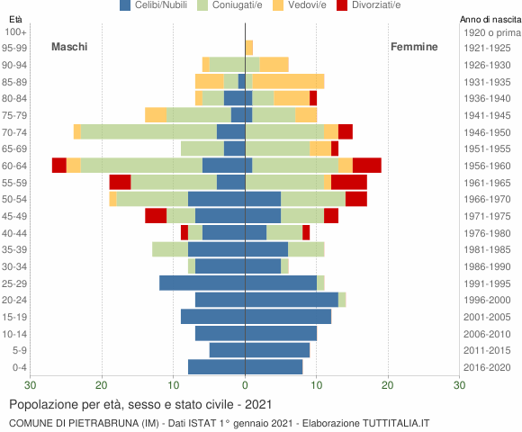 Grafico Popolazione per età, sesso e stato civile Comune di Pietrabruna (IM)