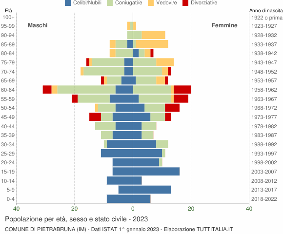 Grafico Popolazione per età, sesso e stato civile Comune di Pietrabruna (IM)