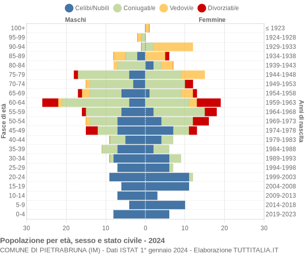 Grafico Popolazione per età, sesso e stato civile Comune di Pietrabruna (IM)