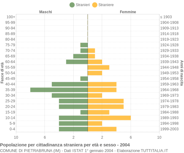 Grafico cittadini stranieri - Pietrabruna 2004