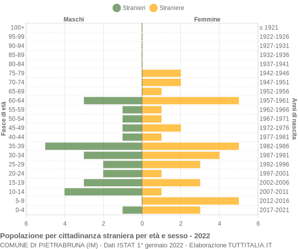 Grafico cittadini stranieri - Pietrabruna 2022