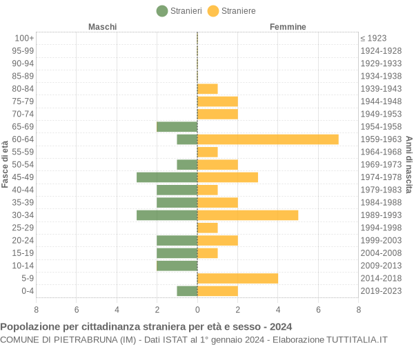 Grafico cittadini stranieri - Pietrabruna 2024