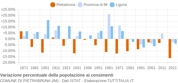 Grafico variazione percentuale della popolazione Comune di Pietrabruna (IM)