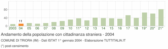Grafico andamento popolazione stranieri Comune di Triora (IM)