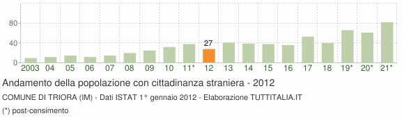 Grafico andamento popolazione stranieri Comune di Triora (IM)