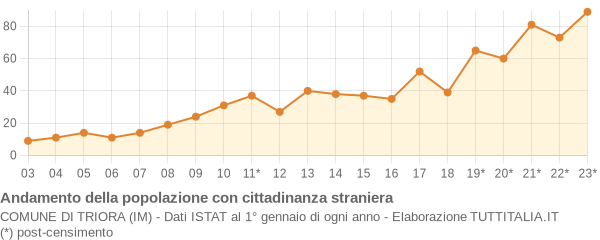 Andamento popolazione stranieri Comune di Triora (IM)