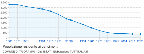 Grafico andamento storico popolazione Comune di Triora (IM)