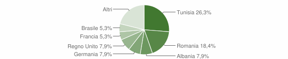 Grafico cittadinanza stranieri - Triora 2014