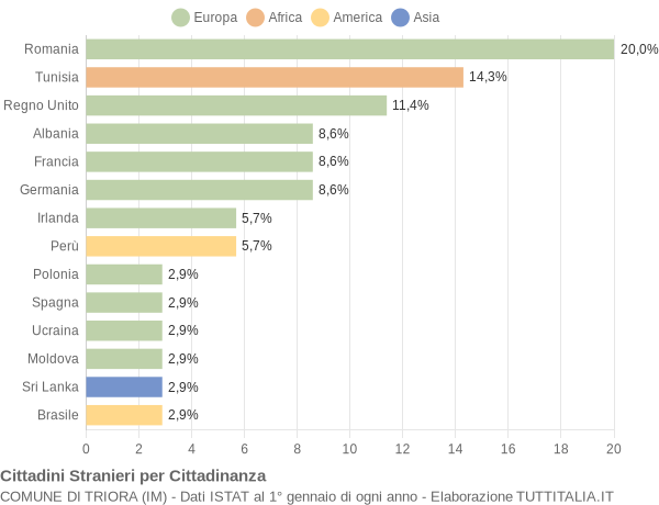 Grafico cittadinanza stranieri - Triora 2016