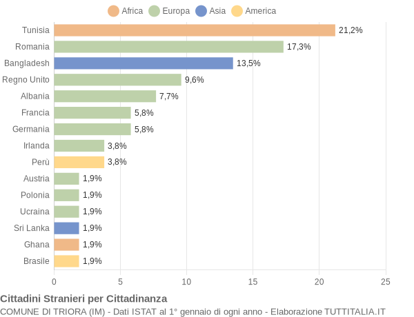 Grafico cittadinanza stranieri - Triora 2017