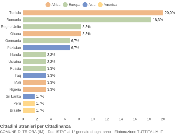 Grafico cittadinanza stranieri - Triora 2020