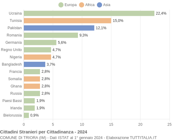 Grafico cittadinanza stranieri - Triora 2024