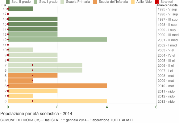 Grafico Popolazione in età scolastica - Triora 2014