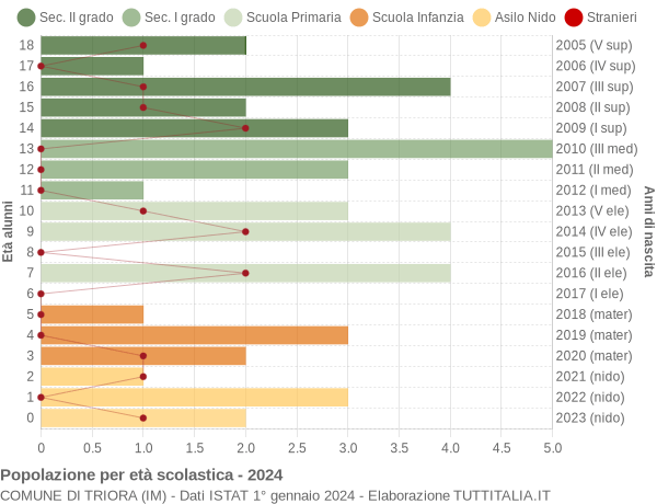 Grafico Popolazione in età scolastica - Triora 2024