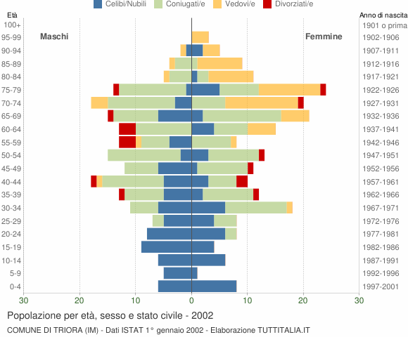 Grafico Popolazione per età, sesso e stato civile Comune di Triora (IM)