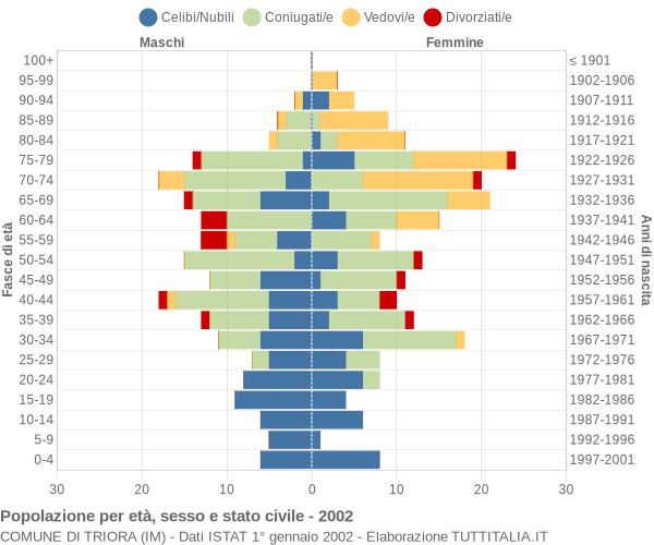 Grafico Popolazione per età, sesso e stato civile Comune di Triora (IM)