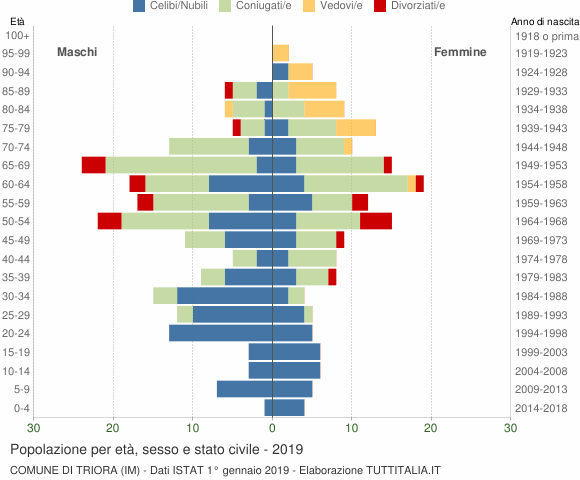 Grafico Popolazione per età, sesso e stato civile Comune di Triora (IM)