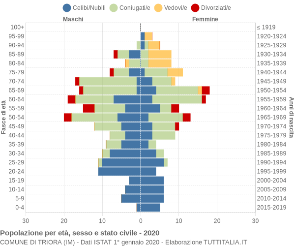 Grafico Popolazione per età, sesso e stato civile Comune di Triora (IM)