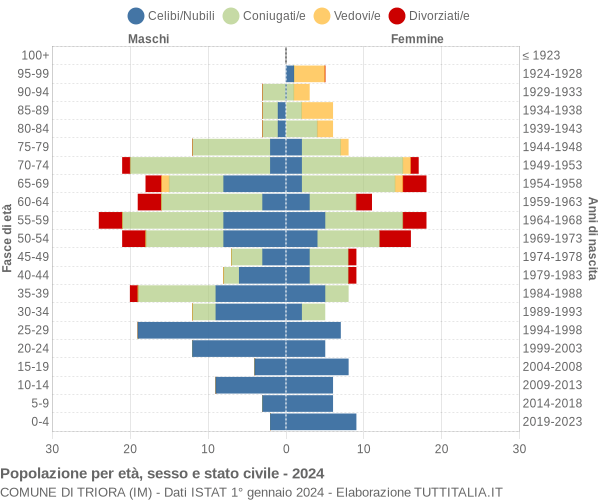 Grafico Popolazione per età, sesso e stato civile Comune di Triora (IM)