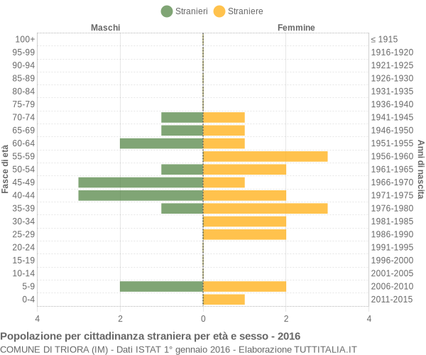 Grafico cittadini stranieri - Triora 2016