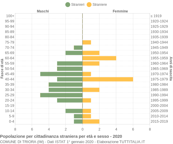 Grafico cittadini stranieri - Triora 2020