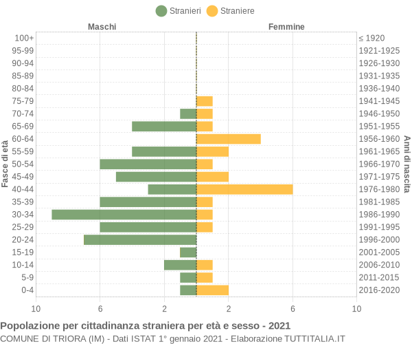 Grafico cittadini stranieri - Triora 2021