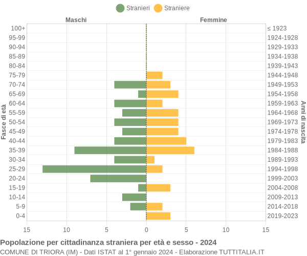 Grafico cittadini stranieri - Triora 2024