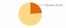 Percentuale cittadini stranieri Comune di Triora (IM)