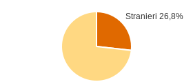 Percentuale cittadini stranieri Comune di Triora (IM)