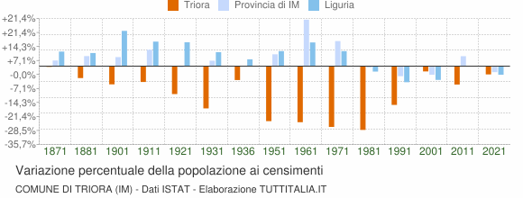 Grafico variazione percentuale della popolazione Comune di Triora (IM)