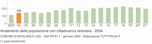 Grafico andamento popolazione stranieri Comune di Bogliasco (GE)