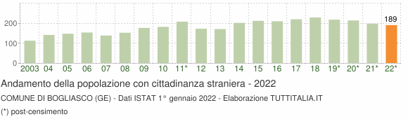 Grafico andamento popolazione stranieri Comune di Bogliasco (GE)