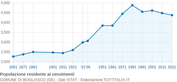 Grafico andamento storico popolazione Comune di Bogliasco (GE)