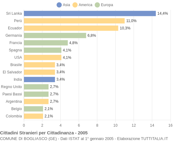 Grafico cittadinanza stranieri - Bogliasco 2005
