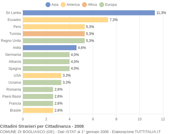 Grafico cittadinanza stranieri - Bogliasco 2008