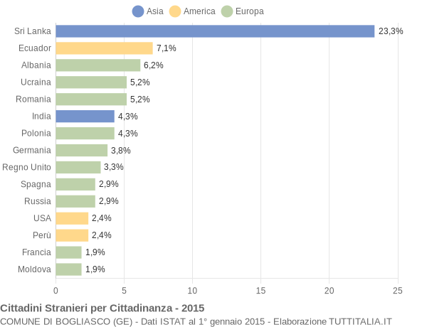 Grafico cittadinanza stranieri - Bogliasco 2015