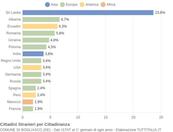 Grafico cittadinanza stranieri - Bogliasco 2016