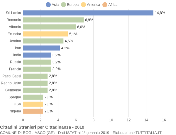 Grafico cittadinanza stranieri - Bogliasco 2019