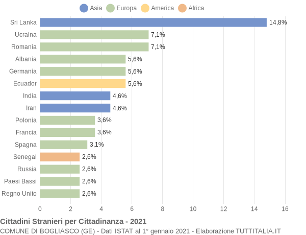 Grafico cittadinanza stranieri - Bogliasco 2021