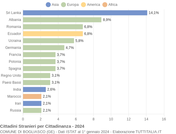 Grafico cittadinanza stranieri - Bogliasco 2024