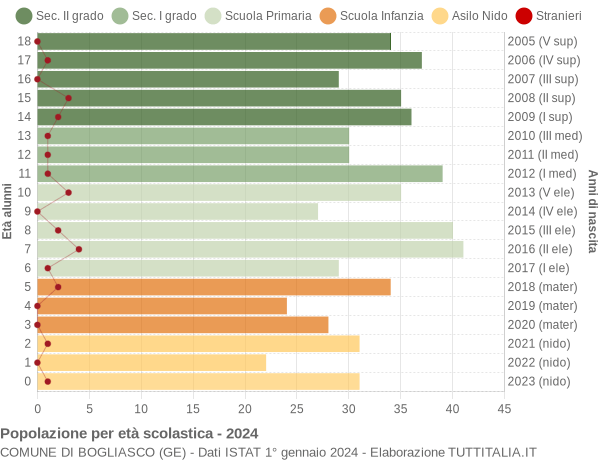 Grafico Popolazione in età scolastica - Bogliasco 2024