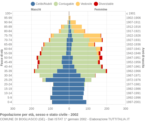 Grafico Popolazione per età, sesso e stato civile Comune di Bogliasco (GE)