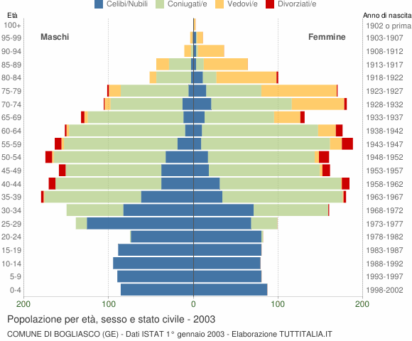 Grafico Popolazione per età, sesso e stato civile Comune di Bogliasco (GE)