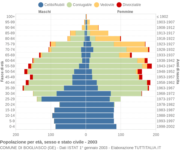 Grafico Popolazione per età, sesso e stato civile Comune di Bogliasco (GE)