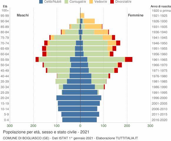 Grafico Popolazione per età, sesso e stato civile Comune di Bogliasco (GE)