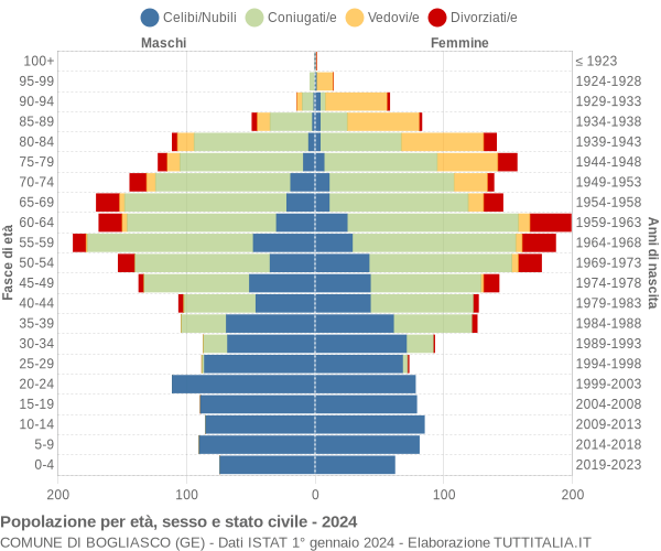 Grafico Popolazione per età, sesso e stato civile Comune di Bogliasco (GE)