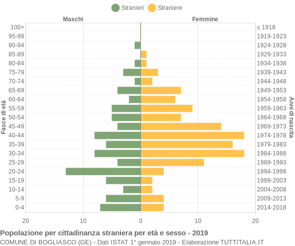 Grafico cittadini stranieri - Bogliasco 2019