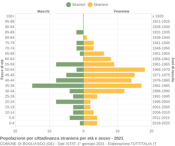 Grafico cittadini stranieri - Bogliasco 2021